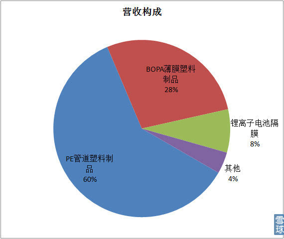 新能源汽车产业链之锂电池隔膜